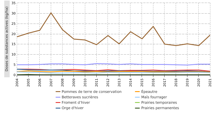 Doses de substances actives de produits phytopharmaceutiques appliquées sur les principales cultures en Wallonie*